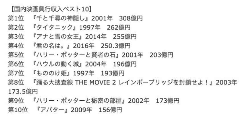 平成电影票房排行榜 《千与千寻》纪录无片能破
