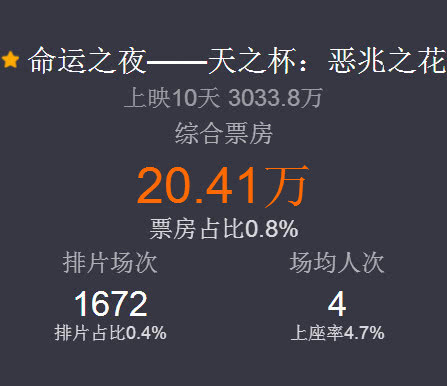 不容易！《Fate》剧场版内地票房终破3000万