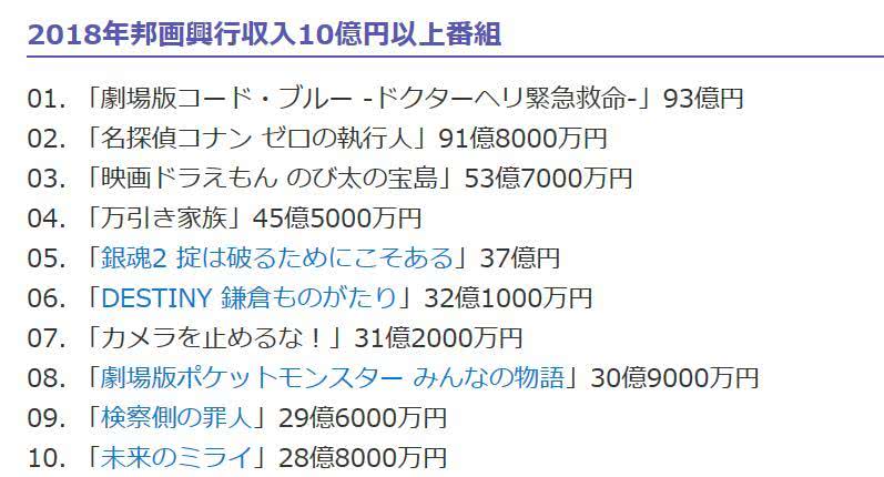 动画作品比例高 2018年日本电影票房排行榜公布