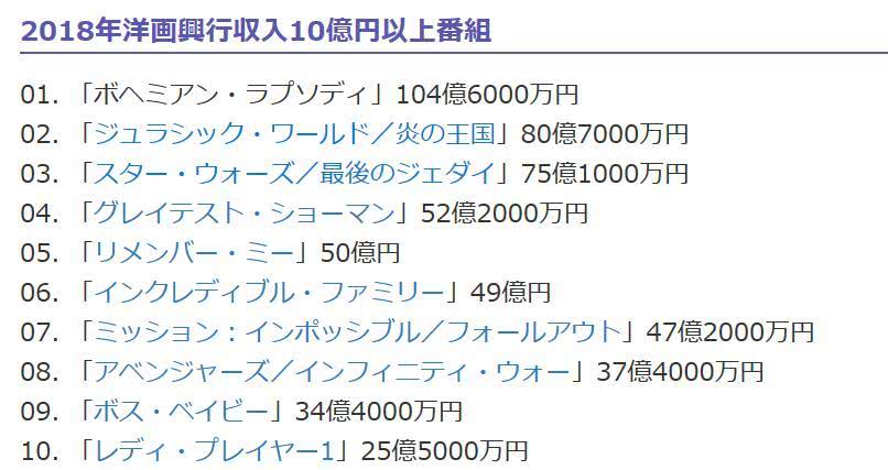 动画作品比例高 2018年日本电影票房排行榜公布