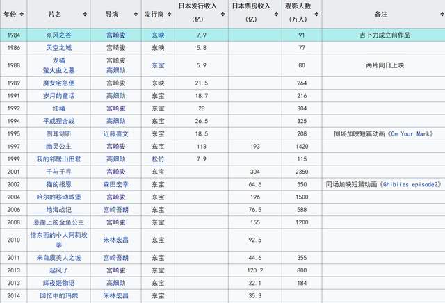如果京都动画可以算领先业界十年，那宫崎骏至少领先业界二十年
