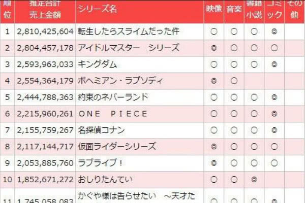 2019前半年最赚钱的番剧，营业额28亿，网友：坐等第二季