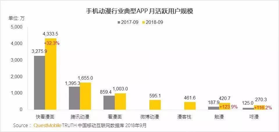 1.25亿美元投资快看，漫画第一平台要做怎样的“IP+社区”？