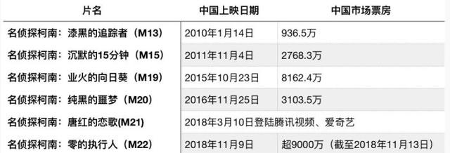 《名侦探柯南》在国内的票房远不如日本,原因可能是这样