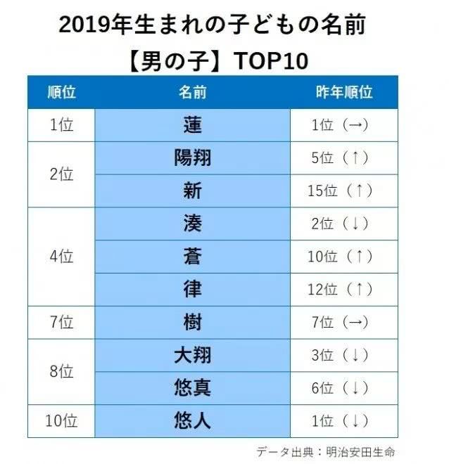 日本今年新生儿姓名：男孩子莲女孩子凛，满满的二次元风啊