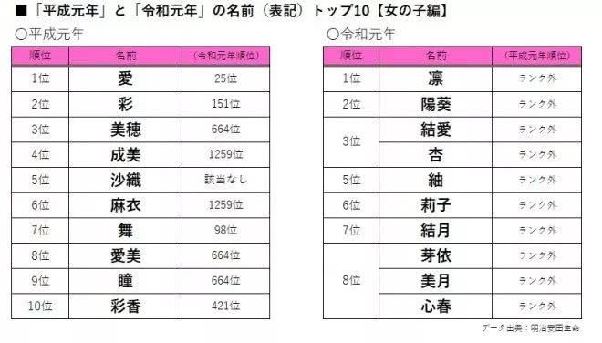 日本今年新生儿姓名：男孩子莲女孩子凛，满满的二次元风啊