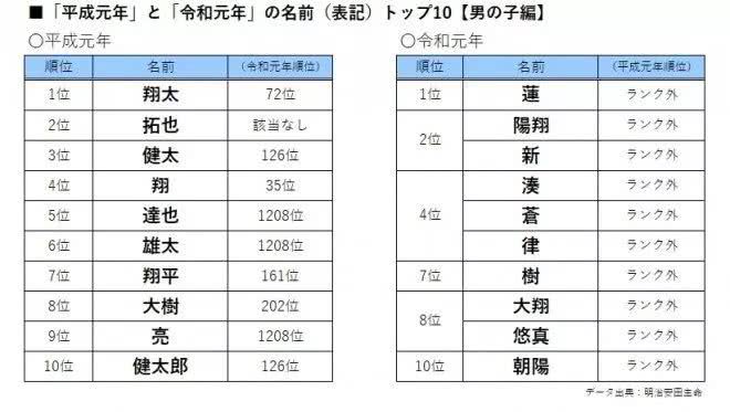 日本今年新生儿姓名：男孩子莲女孩子凛，满满的二次元风啊