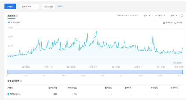 你还爱幻想乡吗？——浅谈《东方project》为什么人气下降