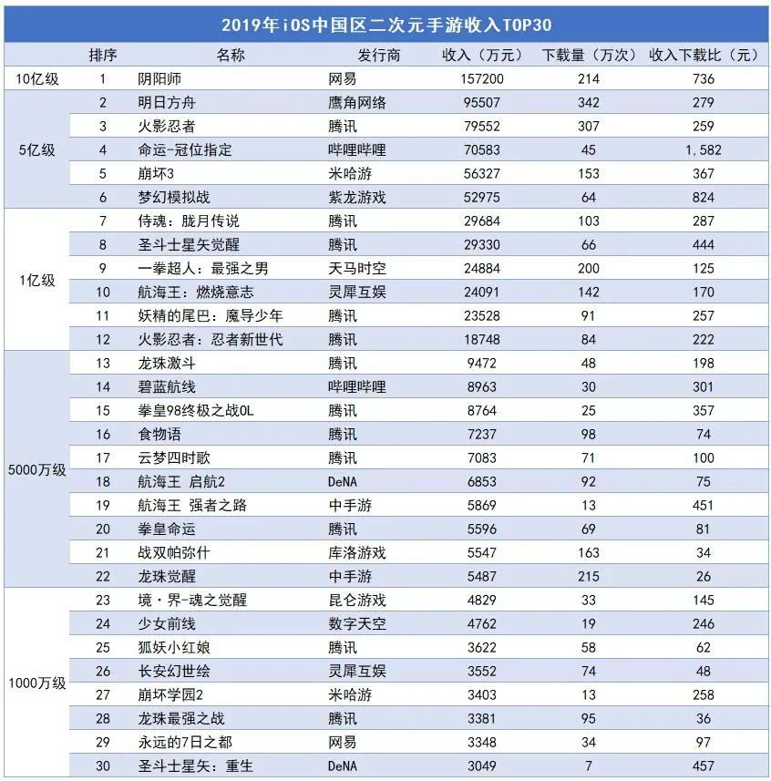 TOP30二次元手游年收入披露：阴阳师夺冠、方舟亚军
