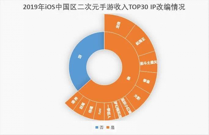 TOP30二次元手游年收入披露：阴阳师夺冠、方舟亚军