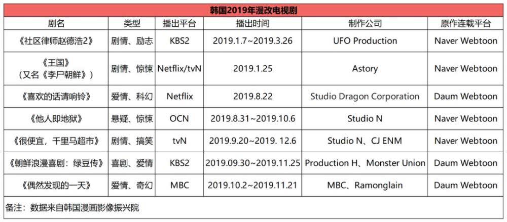 漫改剧《梨泰院Class》收视率第一，韩漫如何进行二次开发？